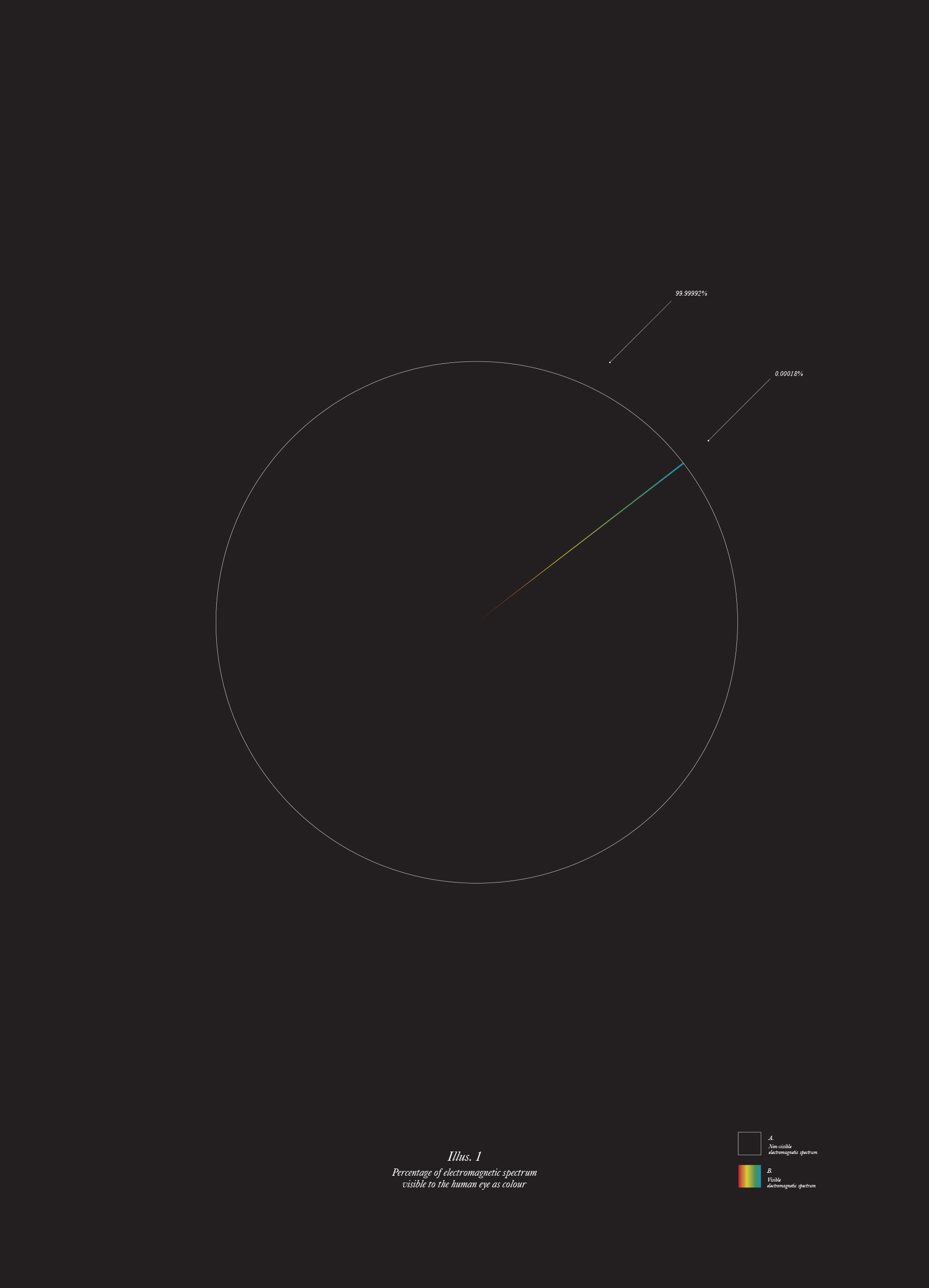 Black poster using a colour-wheel diagram as a conceptual punchline