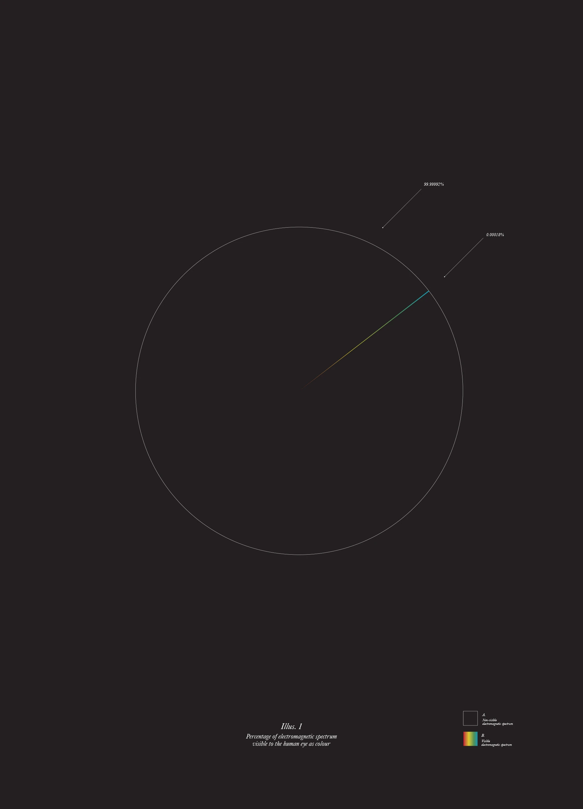 Black poster using a colour-wheel diagram as a conceptual punchline